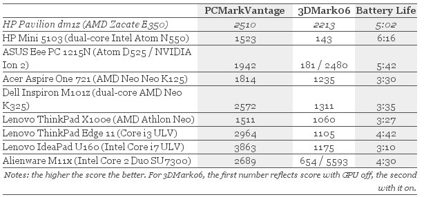 Engadget-hp-pavilion-dm1z-performance-chart.jpg